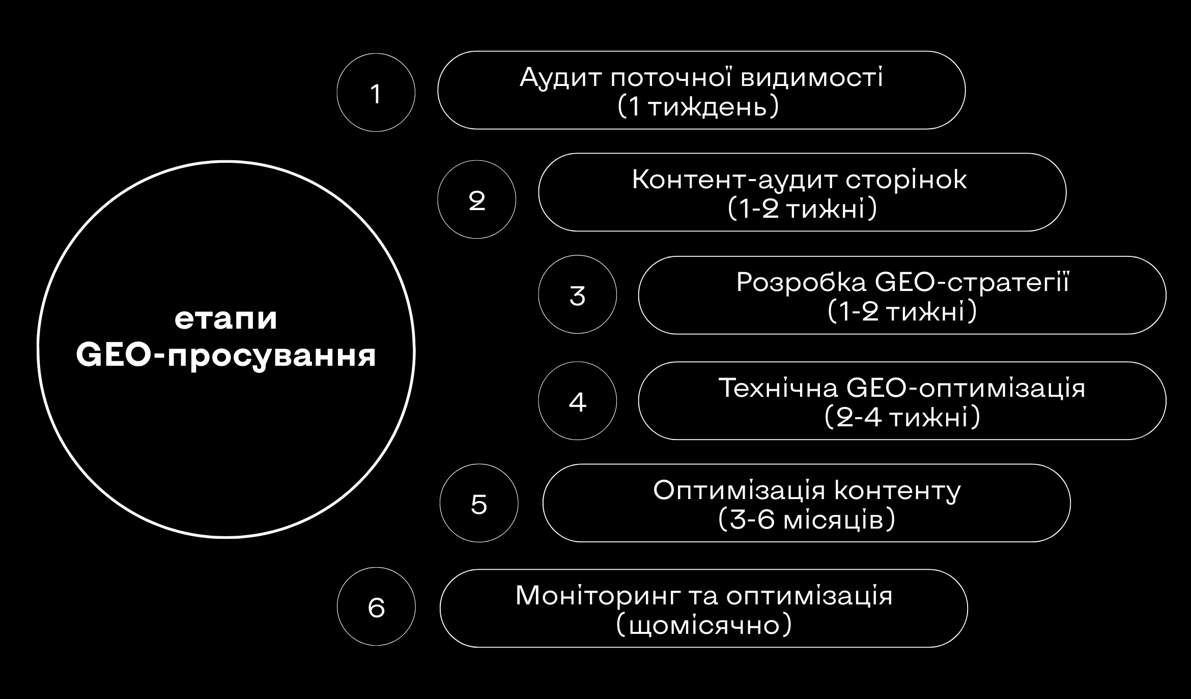 етапи GEO просування