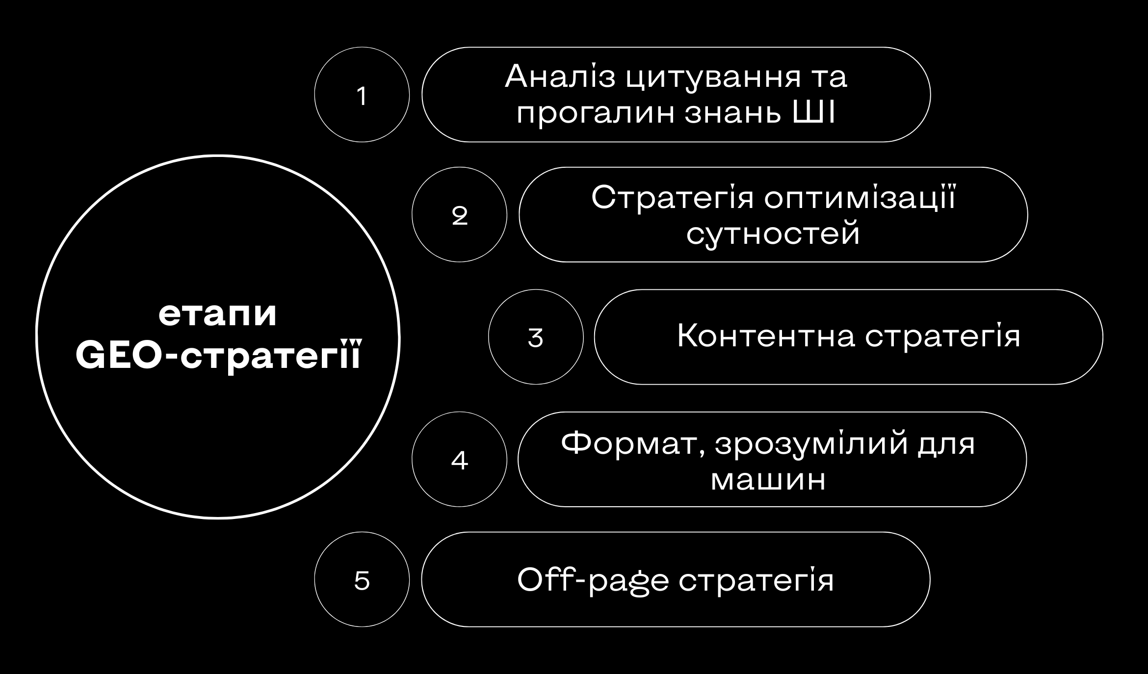 Етапи GEO-стратегії