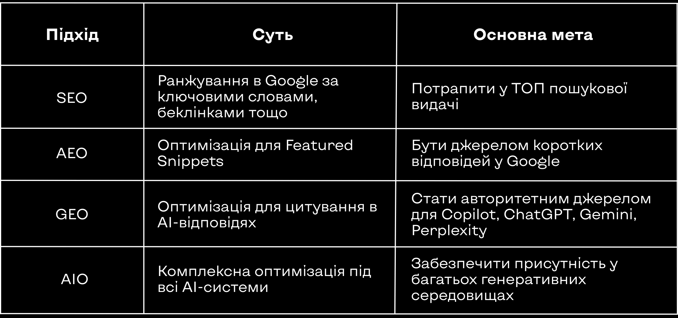 Порівняння підходів SEO, AEO, GEO, AIO