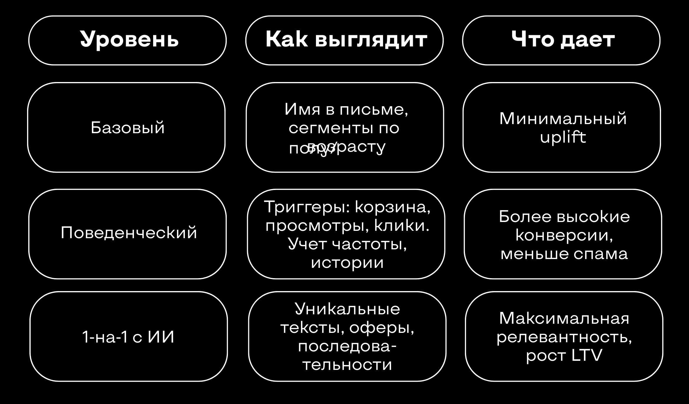 Уровни персонализации в маркетинге