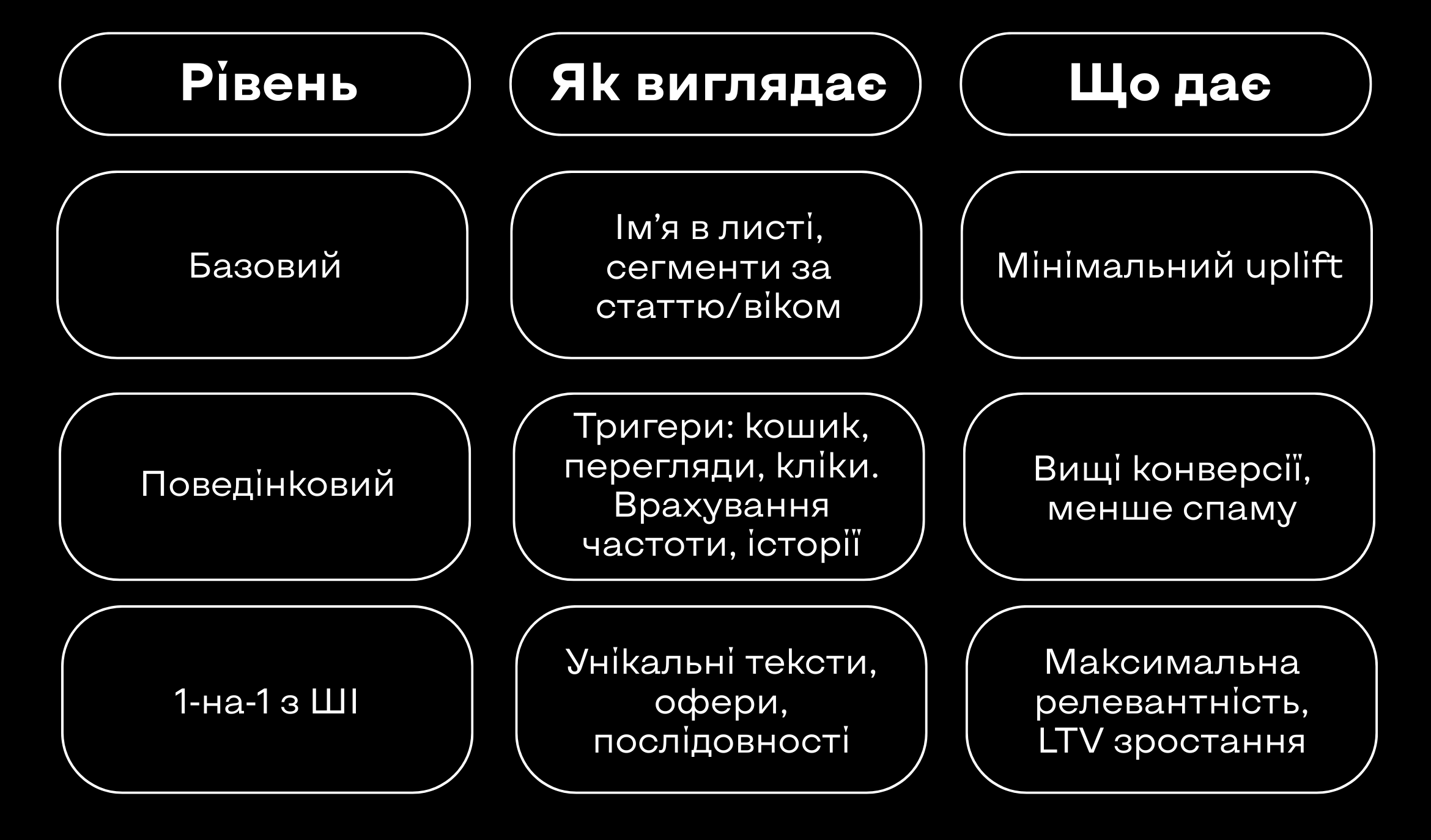 Рівні персоналізації у маркетингу