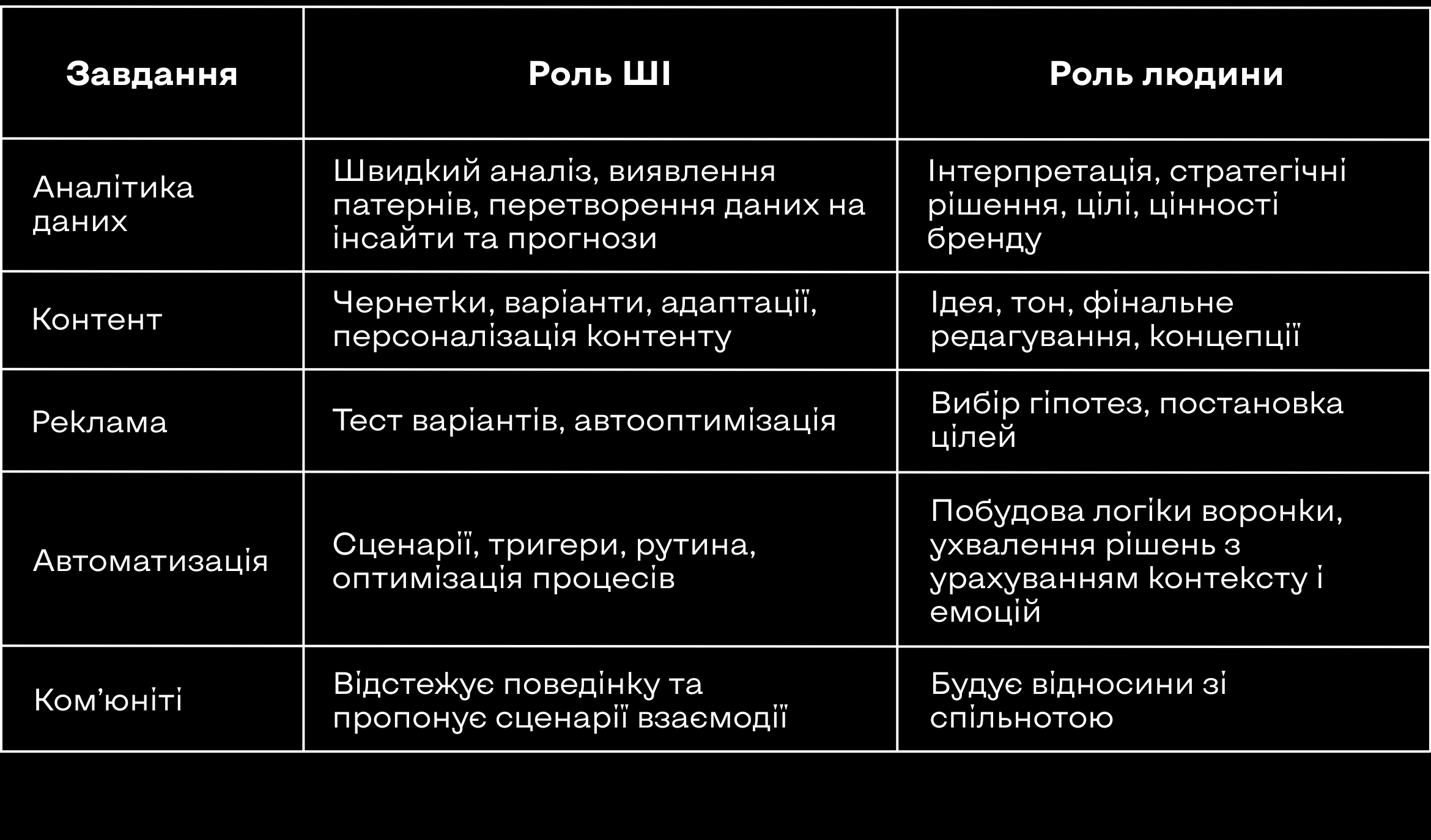 Ролі людини й ШІ у маркетингу