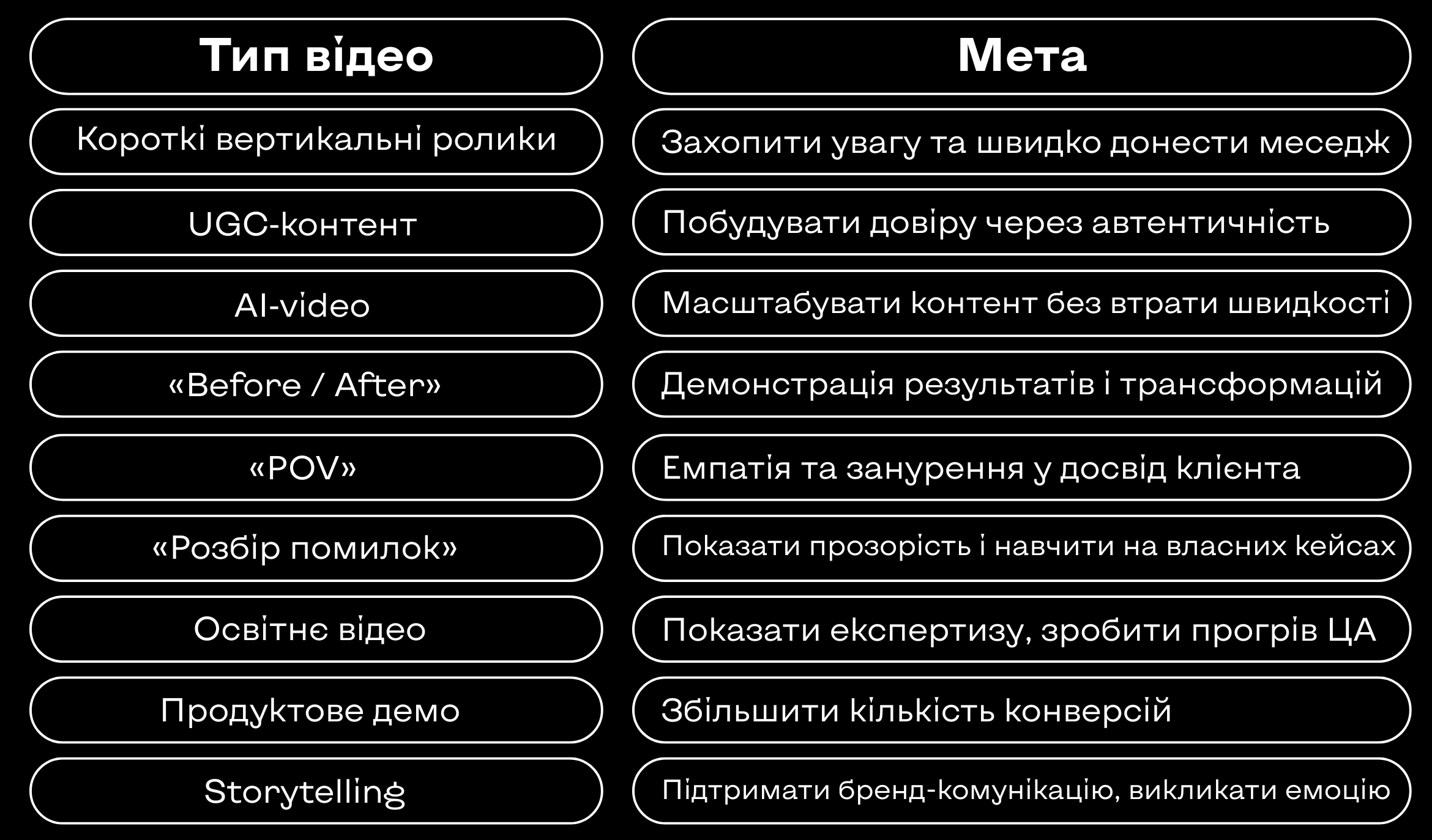 Типи відеоконтенту та цілі