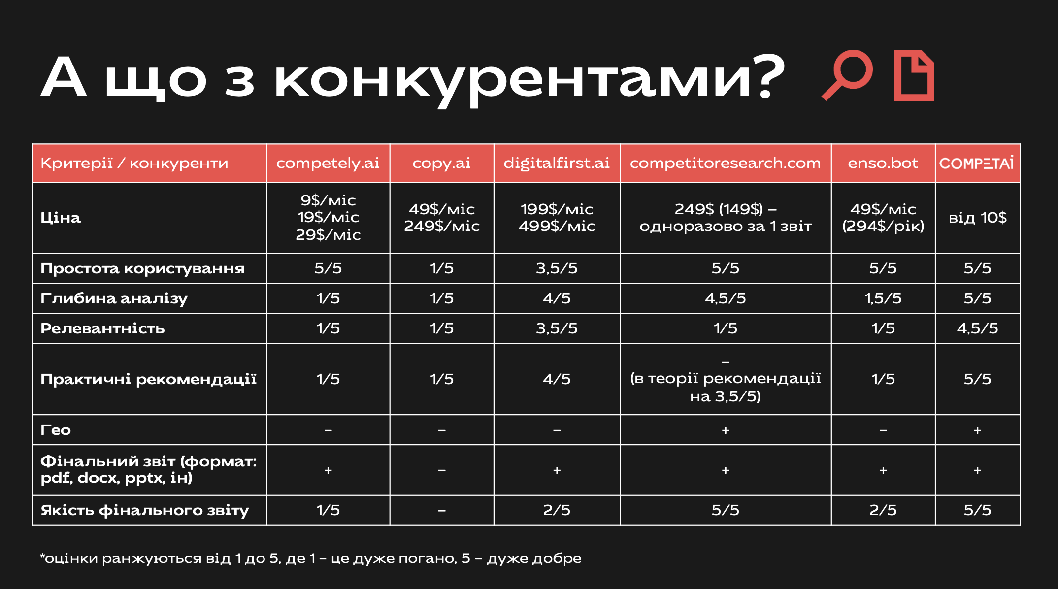 Аналіз конкурентів