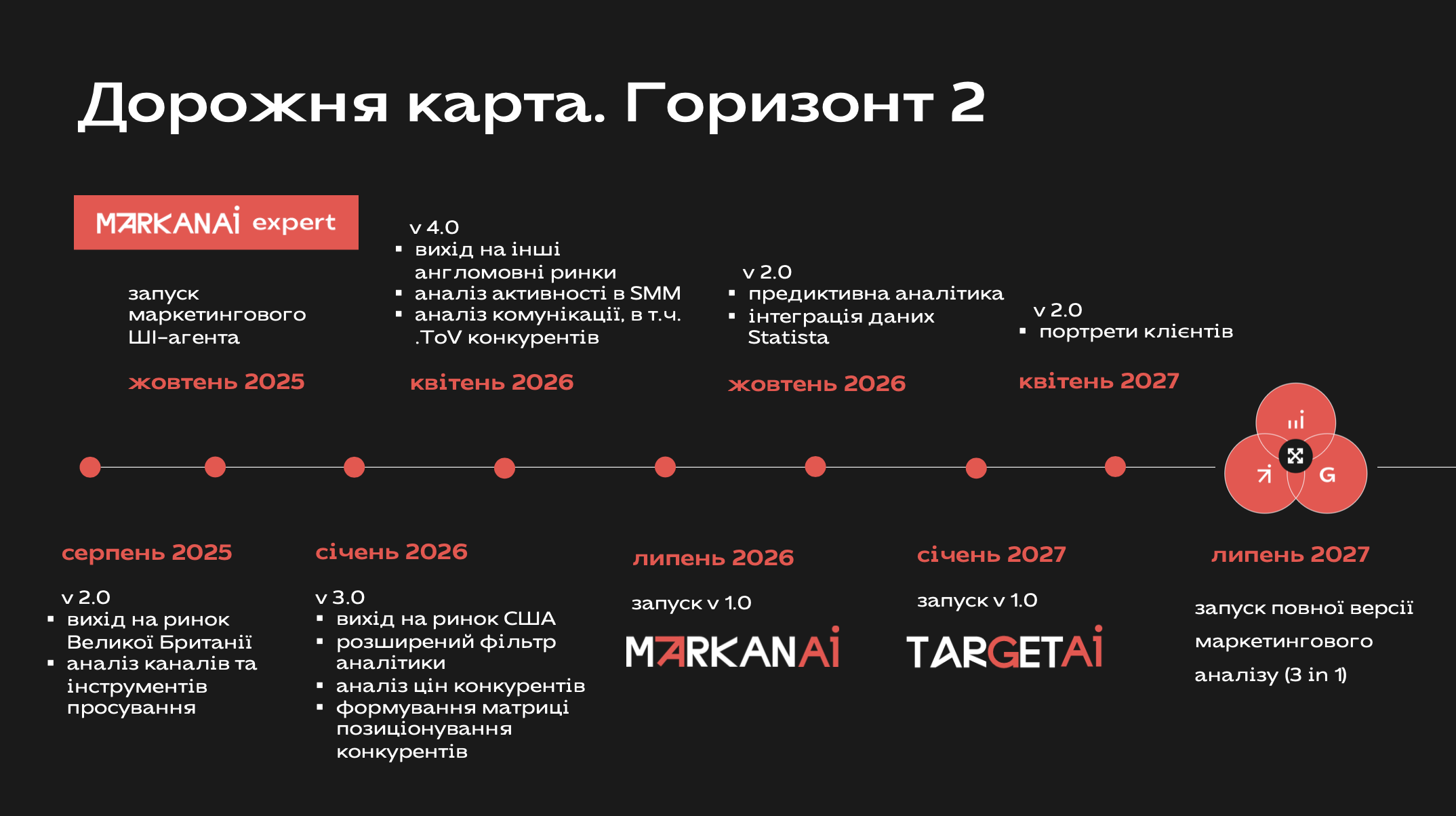 Дорожня карта CompetAI