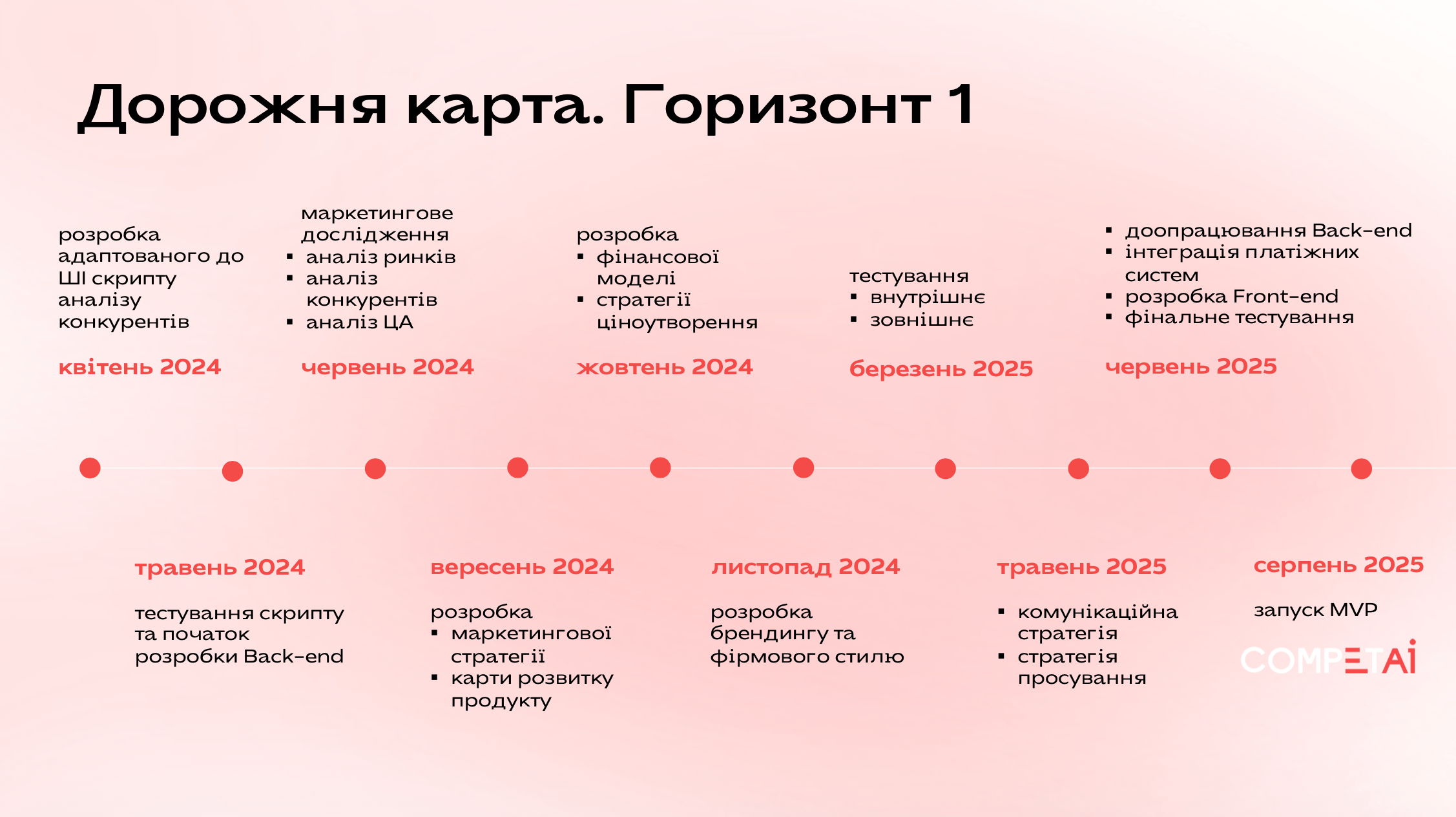 Дорожня карта стартапу з конкурентної розвідки CompetAI