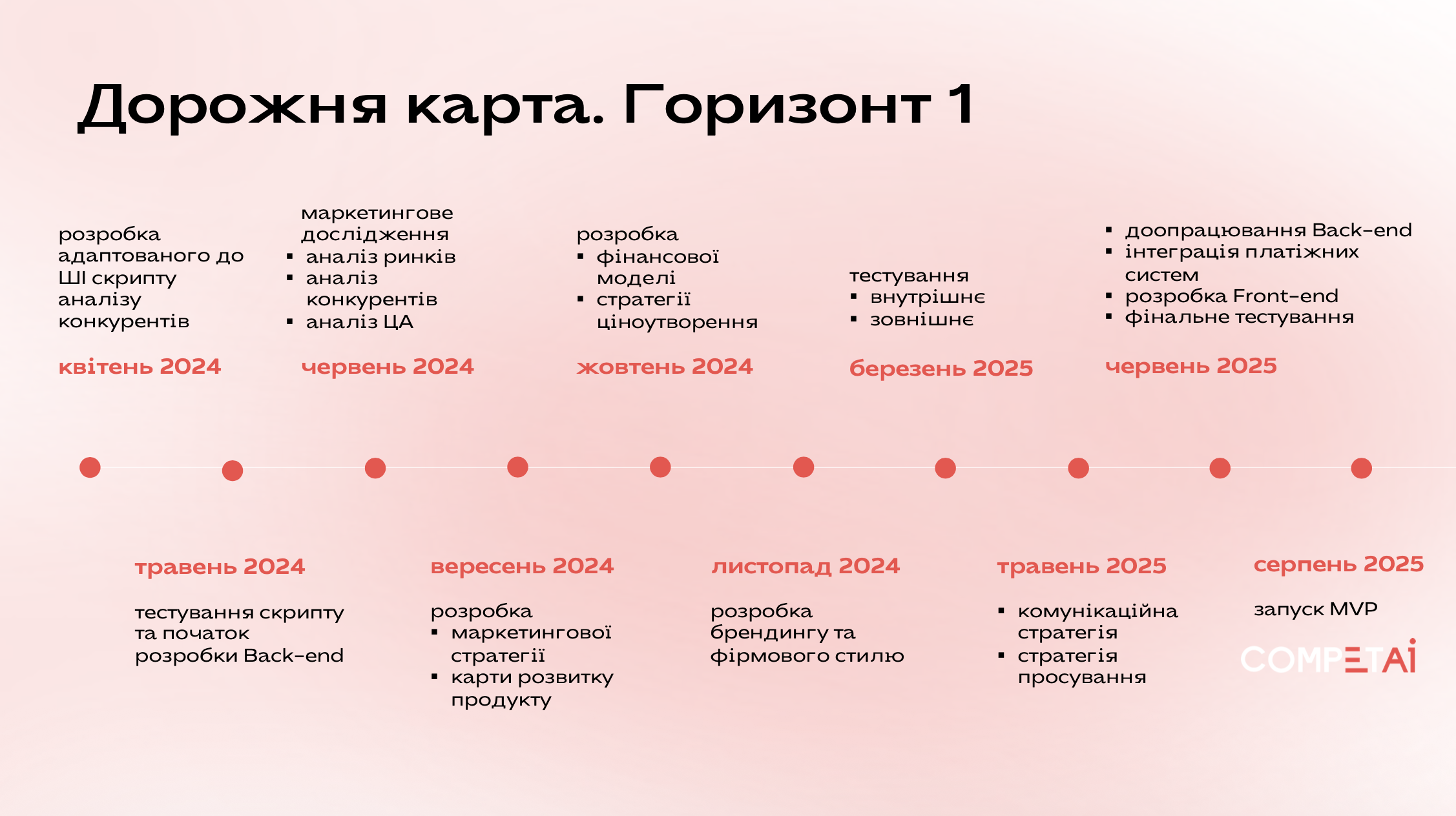 Дорожня карта стартапу з конкурентної розвідки CompetAI