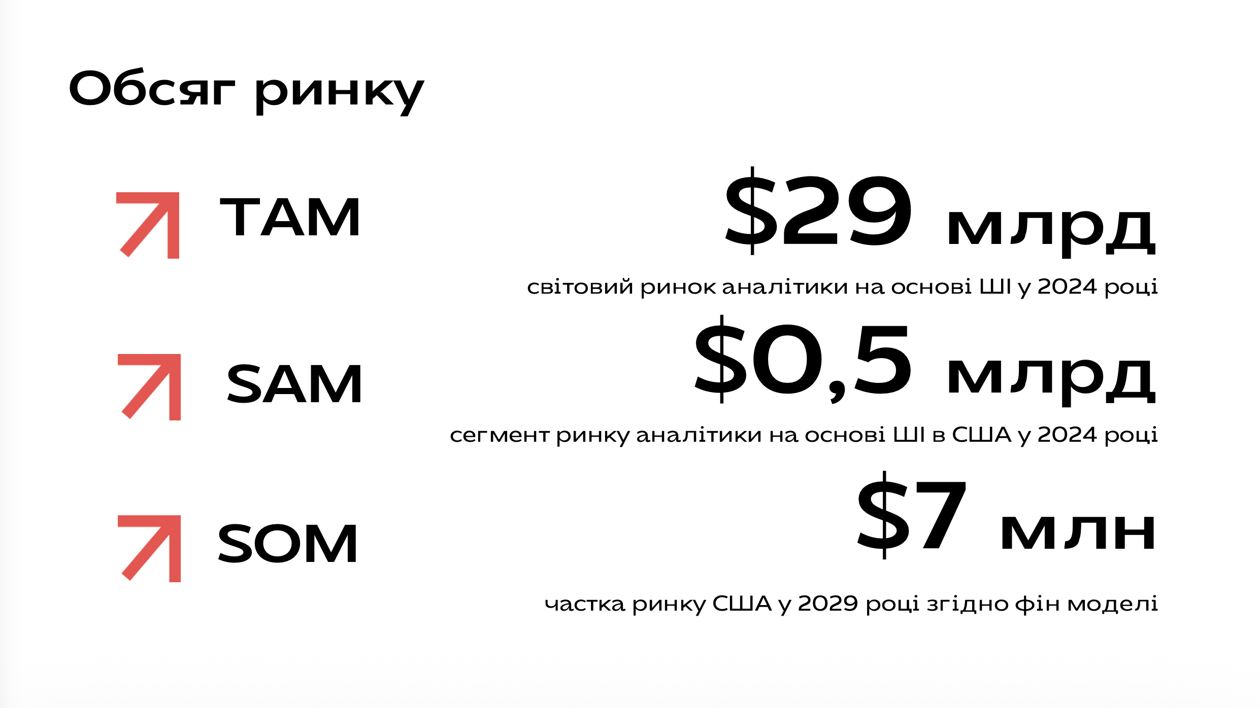 Обсяг ринку аналітики на основі ШІ