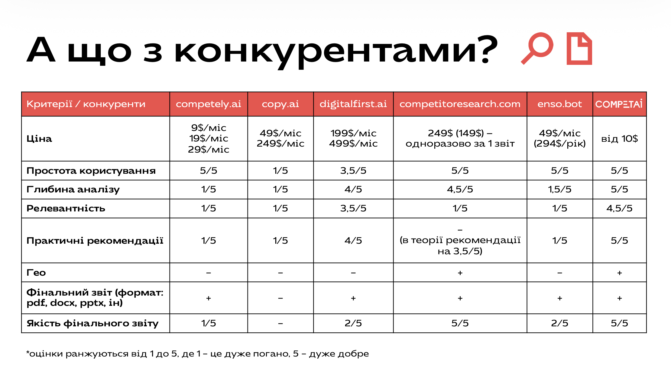 Аналіз конкурентів стартапу з конкурентної розвідки CompetAI