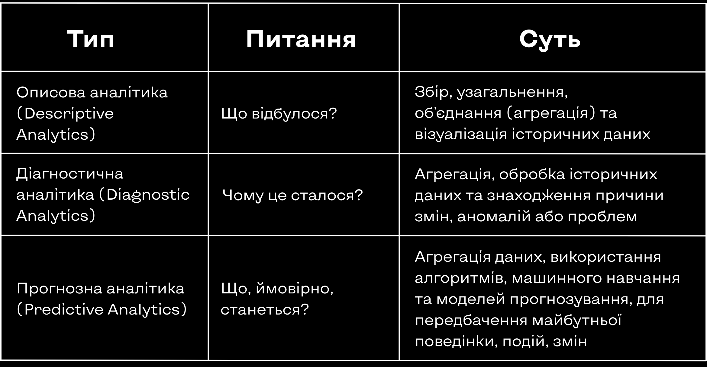 Порівняння описової, діагностичної та прогнозної аналітики