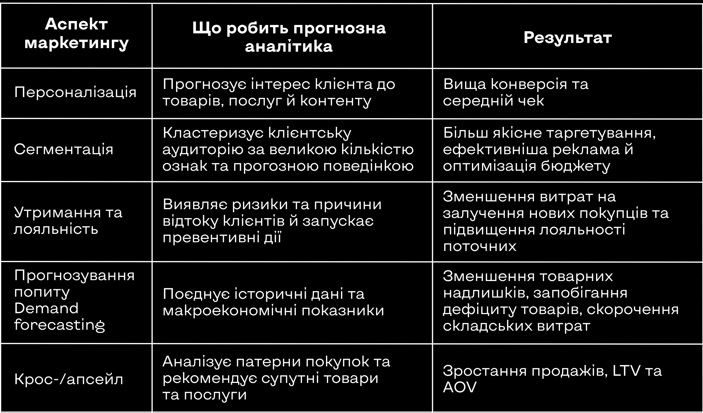 Застосування прогнозної аналітики у маркетингу