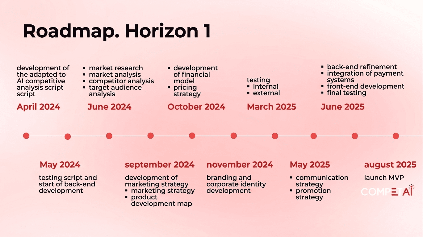 CompetAI startup roadmap