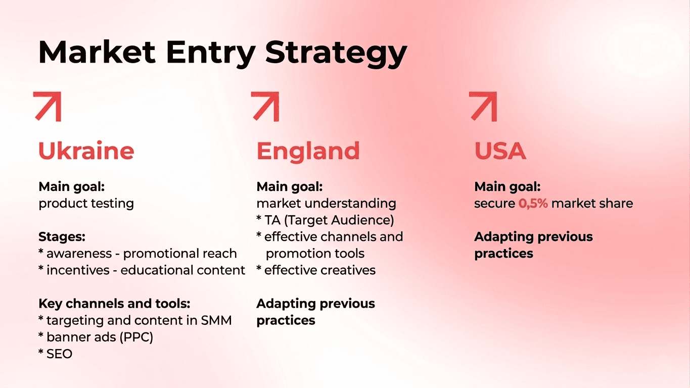 Market entry strategy of CompetAI startup