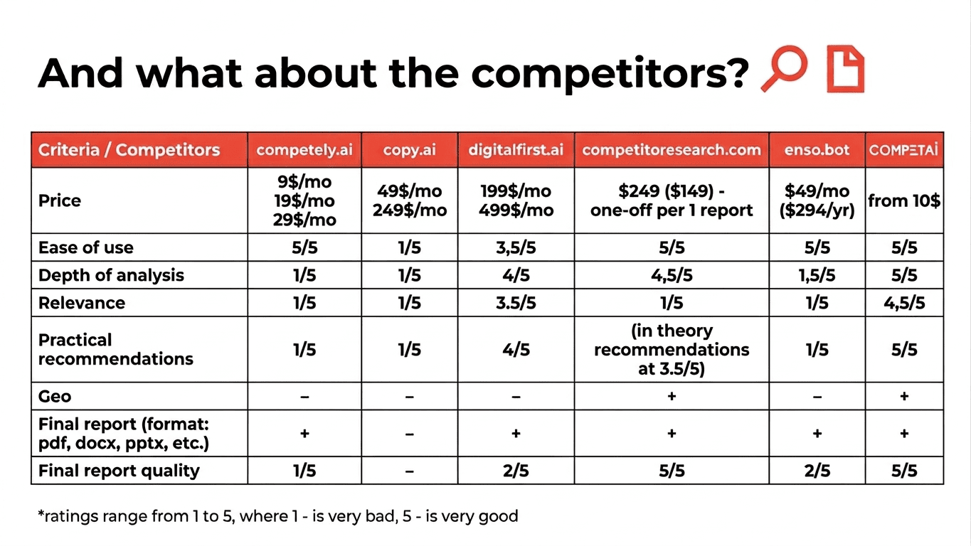 Competitor analysis of CompetAI startup
