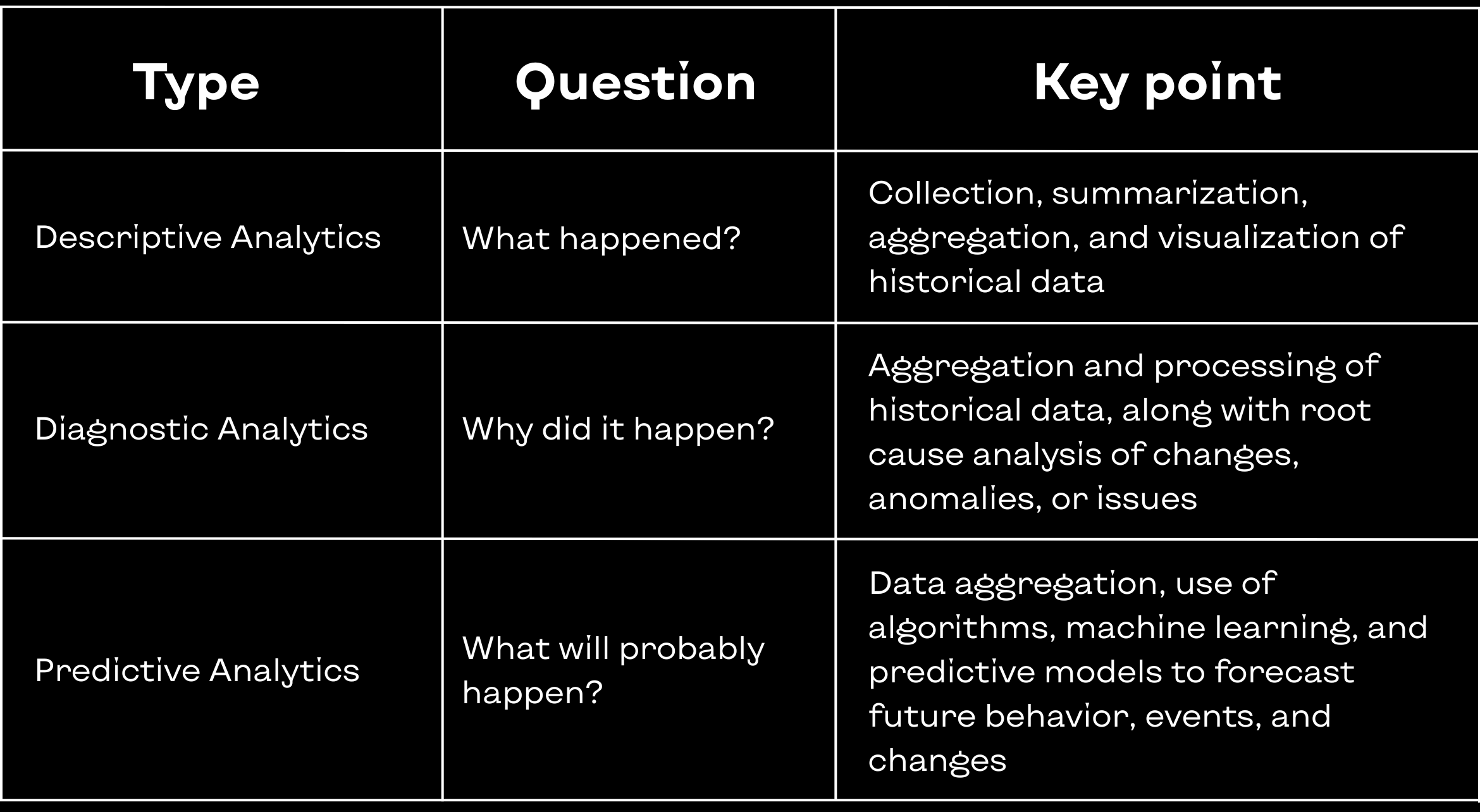 Comparison of descriptive, diagnostic, and predictive analytics