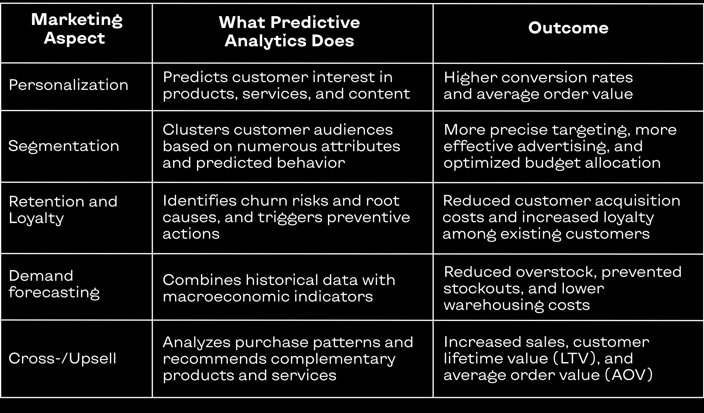 Application of predictive analytics in marketing