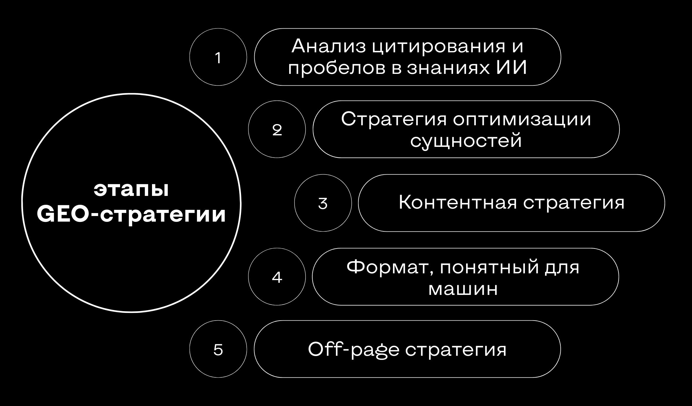 Этапы GEO‑стратегии