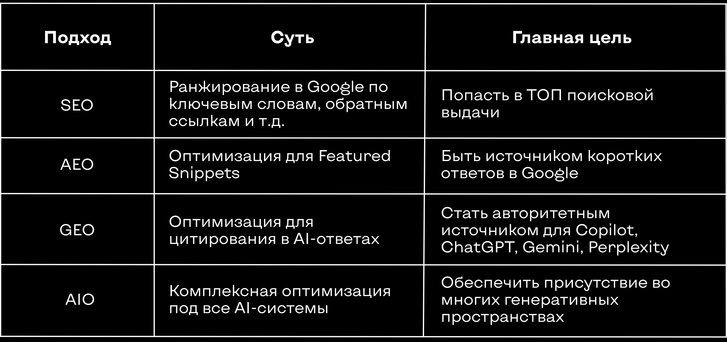 Сравнение подходов SEO, AEO, GEO, AIO
