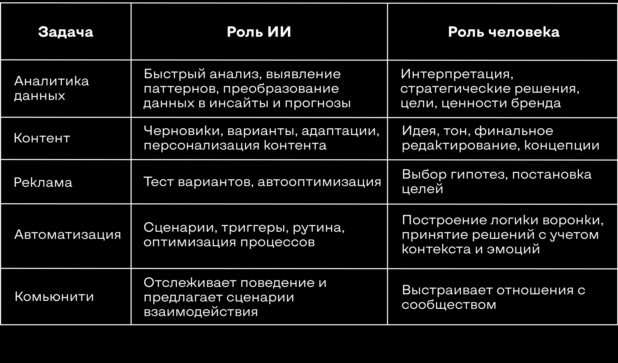 Роли человека и ИИ в маркетинге