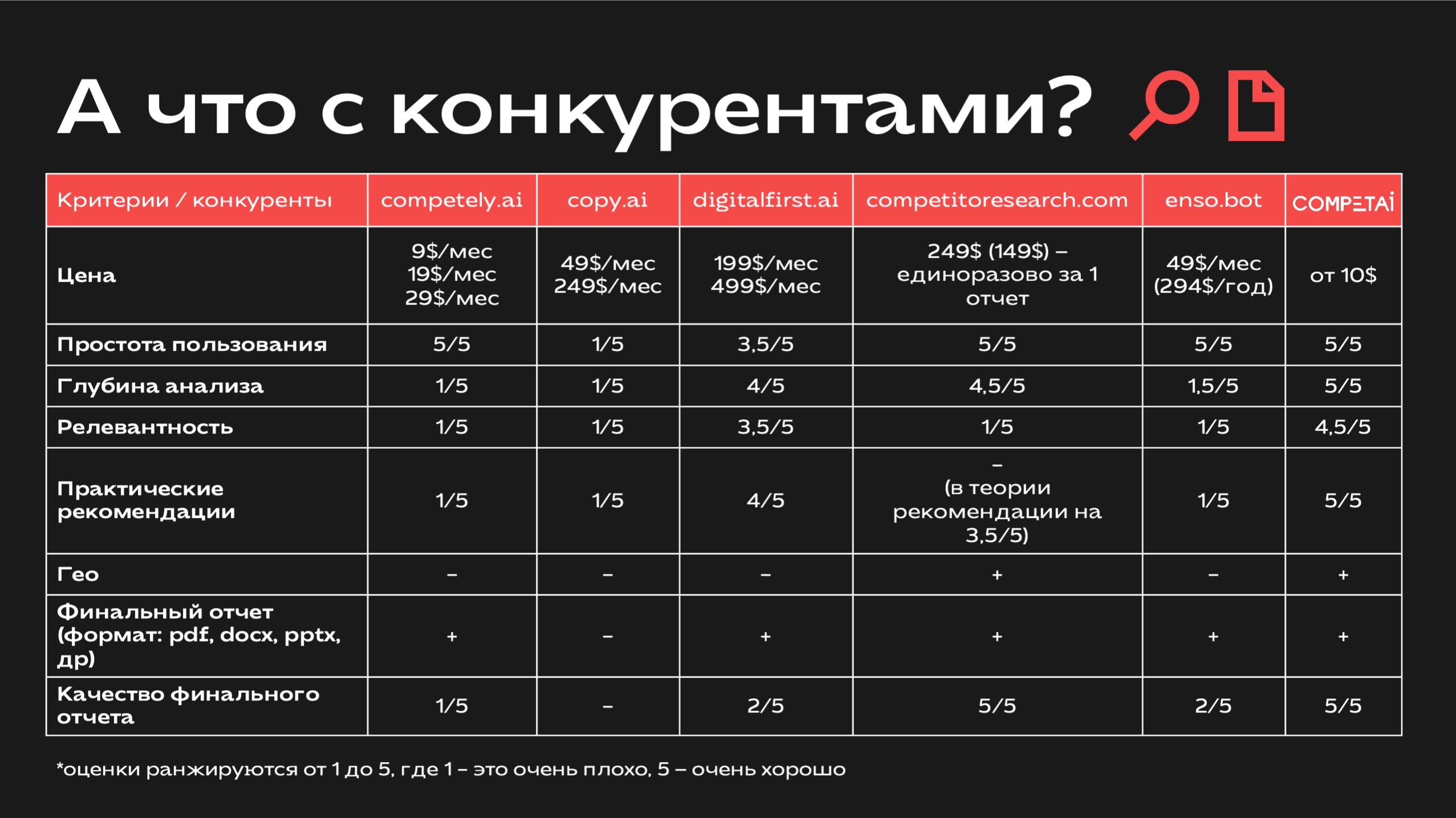 Анализ конкурентов
