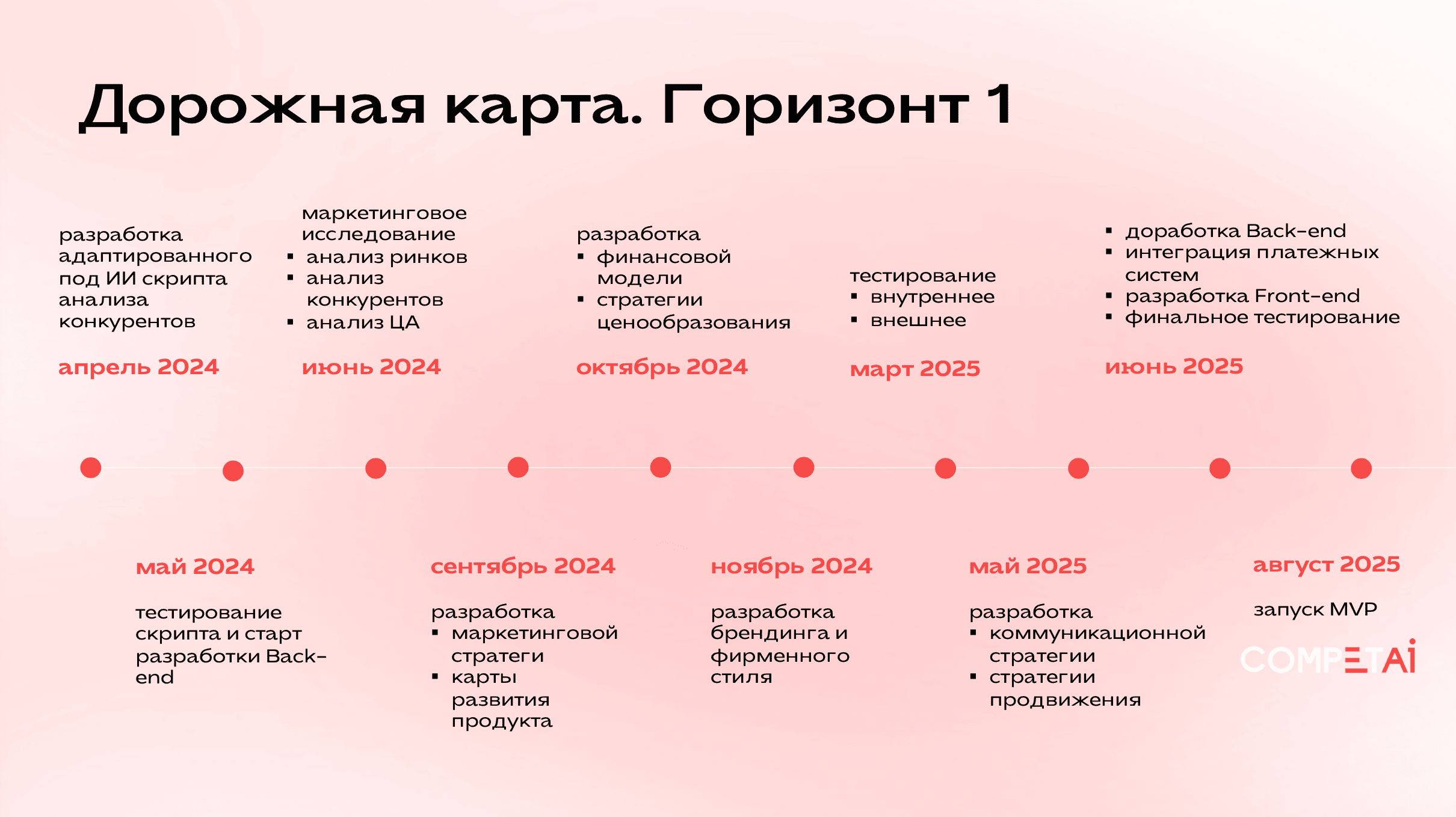 Дорожная карта стартапа CompetAI