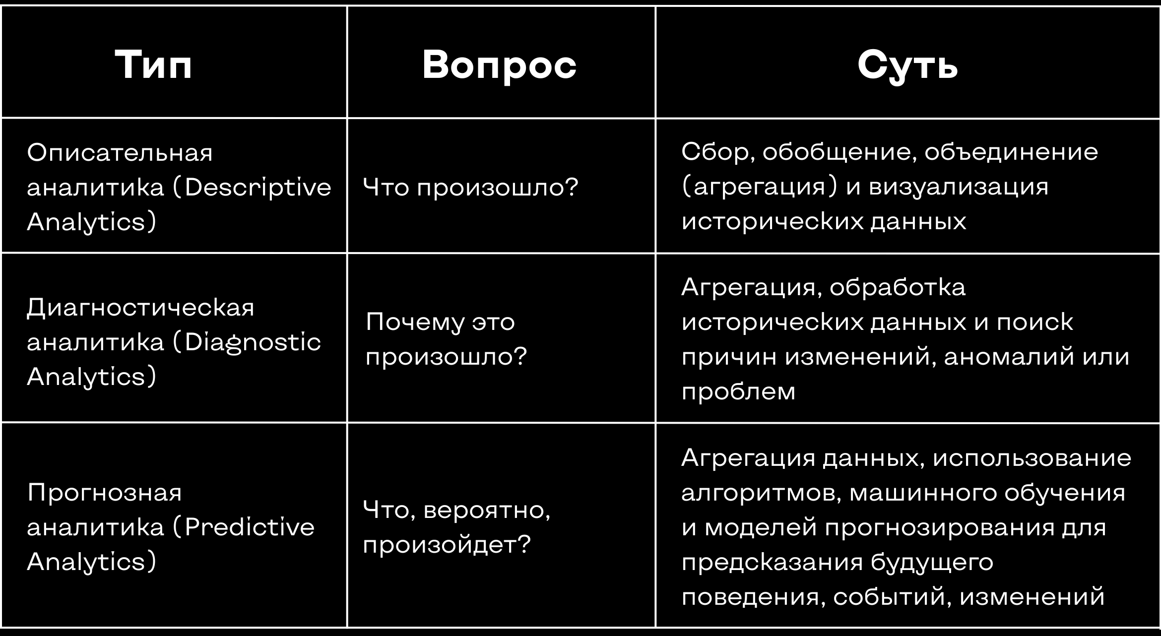 Сравнение описательной, диагностической и прогнозной аналитики