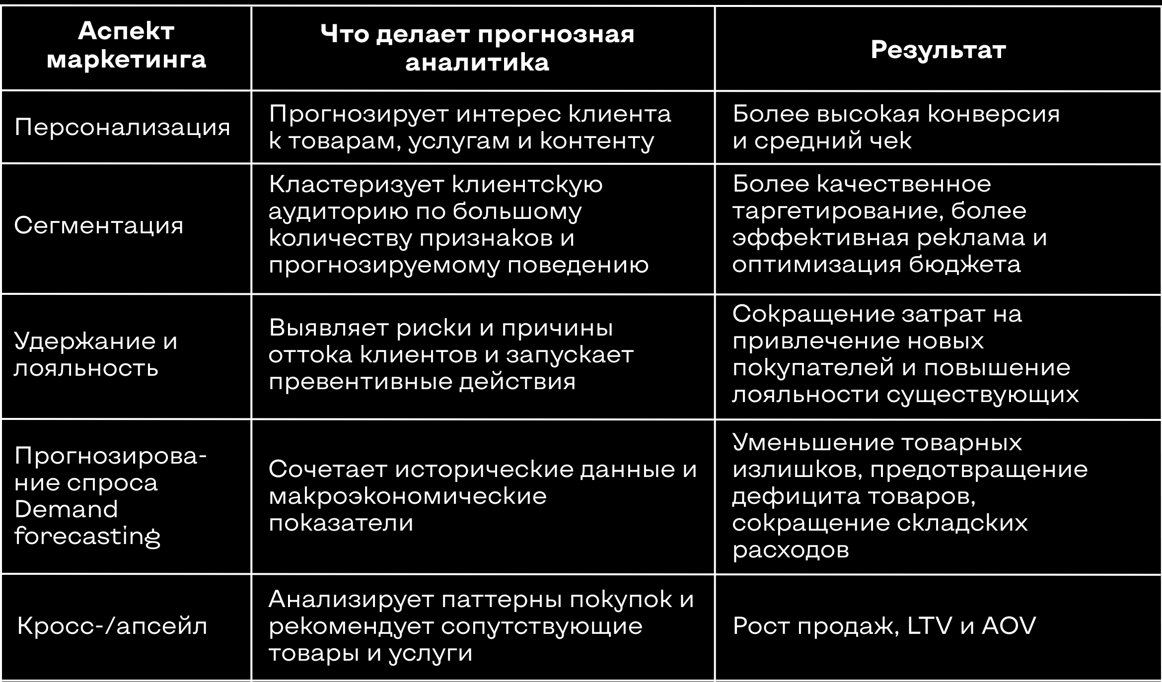 Применение прогнозной аналитики в маркетинге
